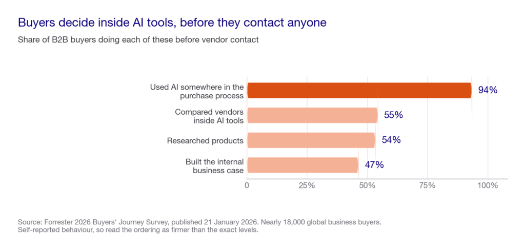 Bar chart of what B2B buyers do inside AI tools before contacting a vendor: 94 percent used AI somewhere in the purchase, 55 percent compared vendors, 54 percent researched products, 47 percent built the business case.