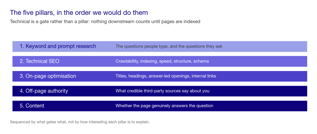 Five stacked layers showing the SEO pillars in order: keyword and prompt research, technical SEO, on-page optimisation, off-page authority, and content, each with what it covers.
