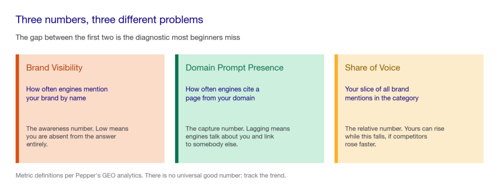 Three cards explaining Brand Visibility, Domain Prompt Presence and Share of Voice, each with what it measures and what a low number means.
