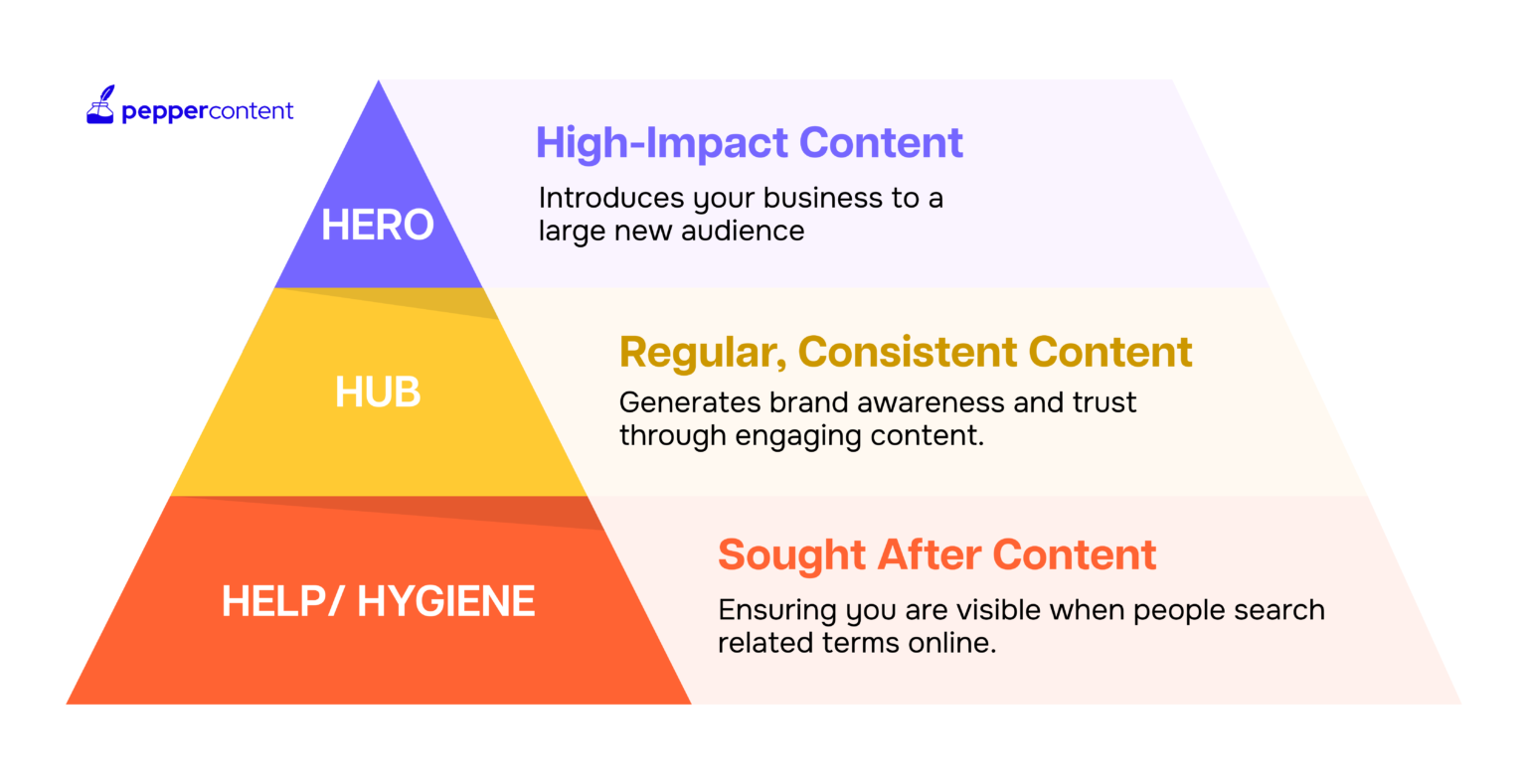 Beyond the Viral Hit: Mastering the Hero, Hub & Hygiene Framework ...