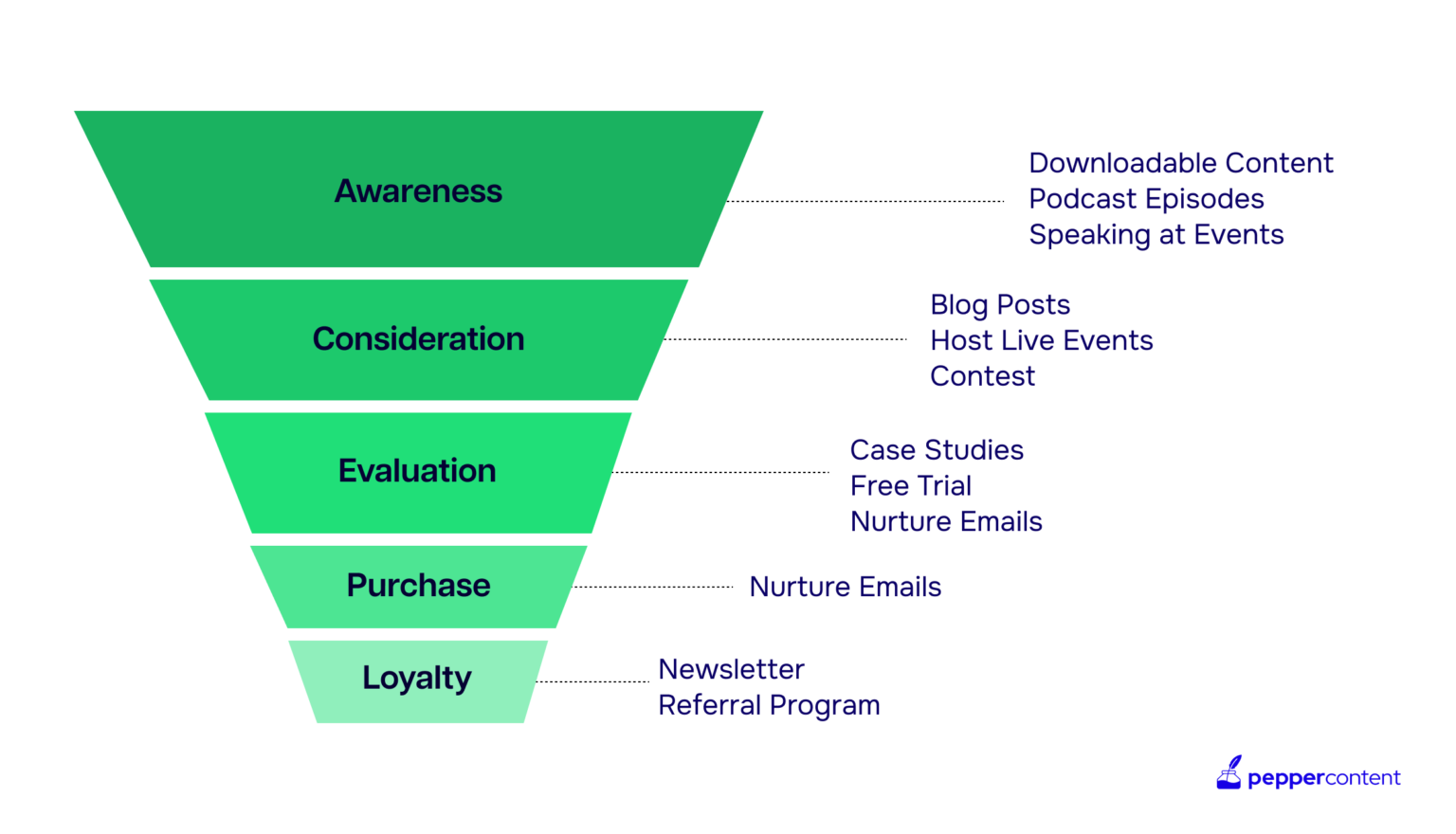 Mastering Content Marketing for EdTech Companies | Pepper Content