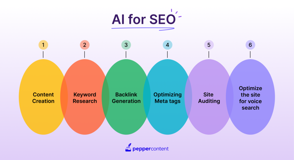 AI for SEO