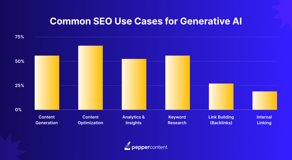 Common SEO use cases for Generative AI