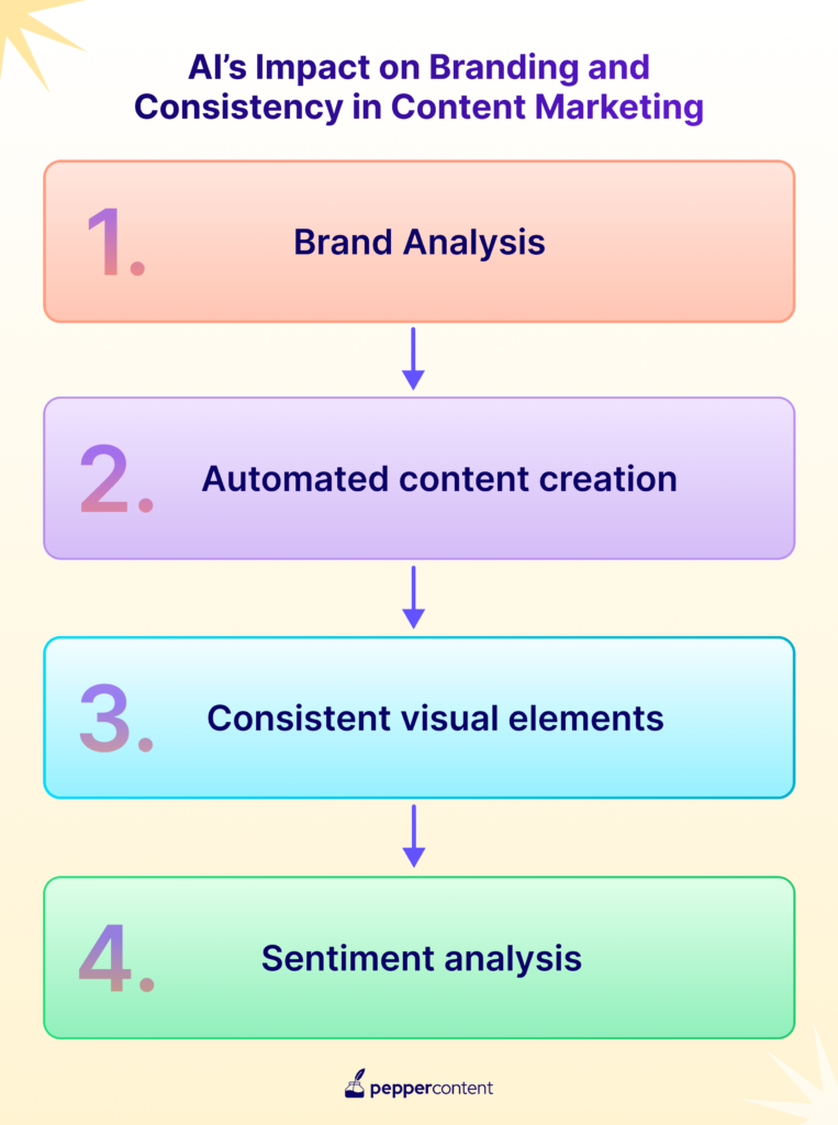 AI's Impact on Branding and consistency in content marketing