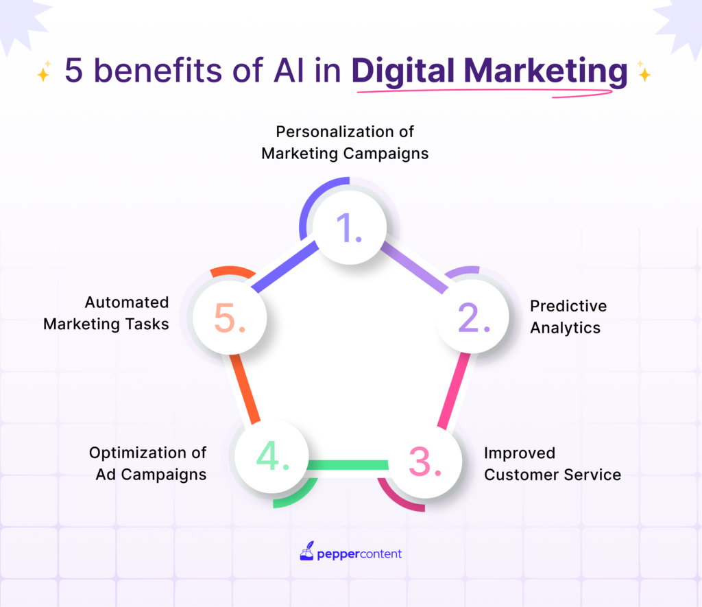 5 benefits of AI in Digital Marketing