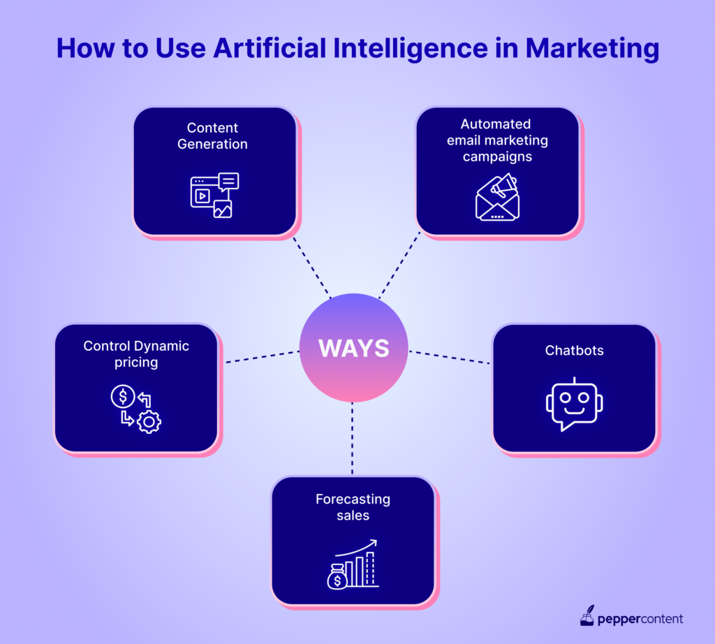 How to use Artificial intelligence in Marketing