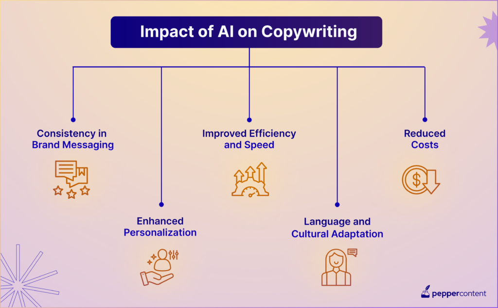 Impact of AI on Copywriting