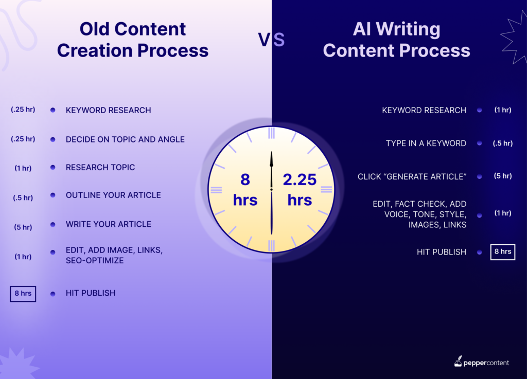 old content creation process vs AI writing content process