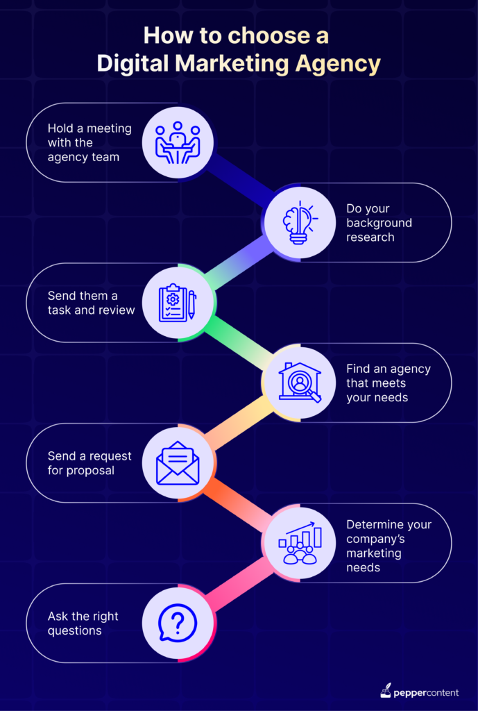 How to choose a Digital Marketing Agency