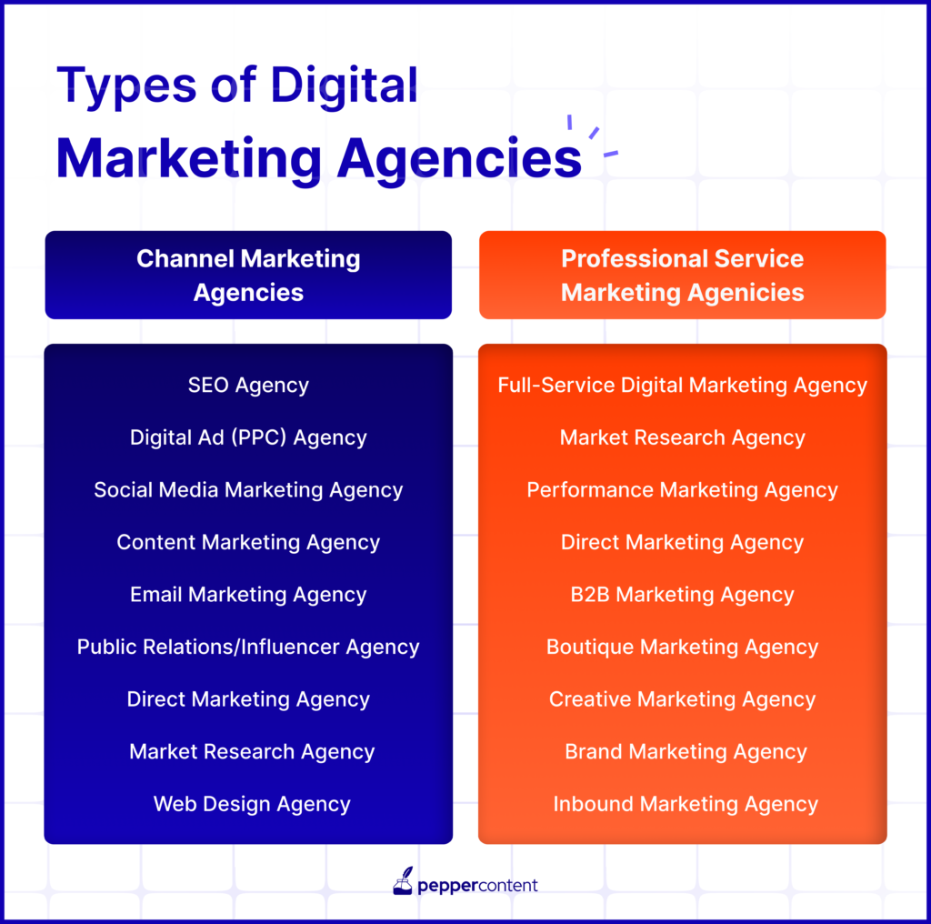 Types of Digital Marketing Agencies