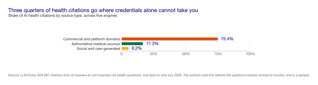 Bar chart of AI health citations by source type: commercial and platform domains 75.4 percent, authoritative medical 17.3 percent, social and user-generated 6.2 percent