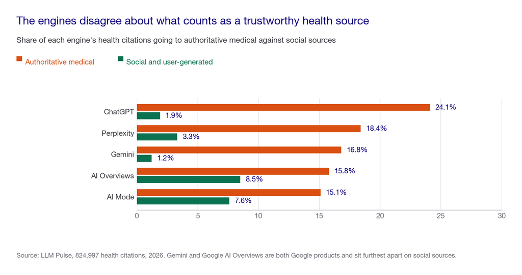 Grouped bar chart of authoritative medical against social citation share by engine, with ChatGPT at 24.1 and 1.9 percent and AI Overviews at 15.8 and 8.5 percent