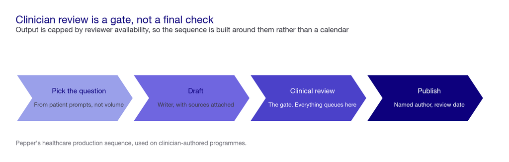 Four-stage chevron of the healthcare content sequence: pick the question, draft, clinical review as the gate, then publish with a named author and review date