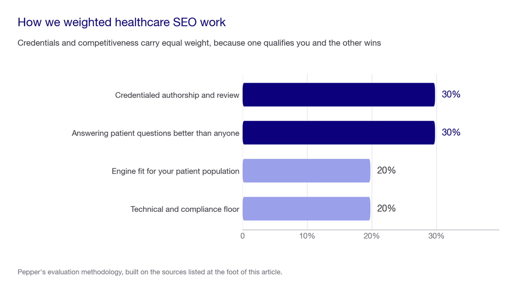 Weighting chart showing credentialed authorship at 30 percent, answering patient questions 30 percent, engine fit 20 percent and technical and compliance floor 20 percent