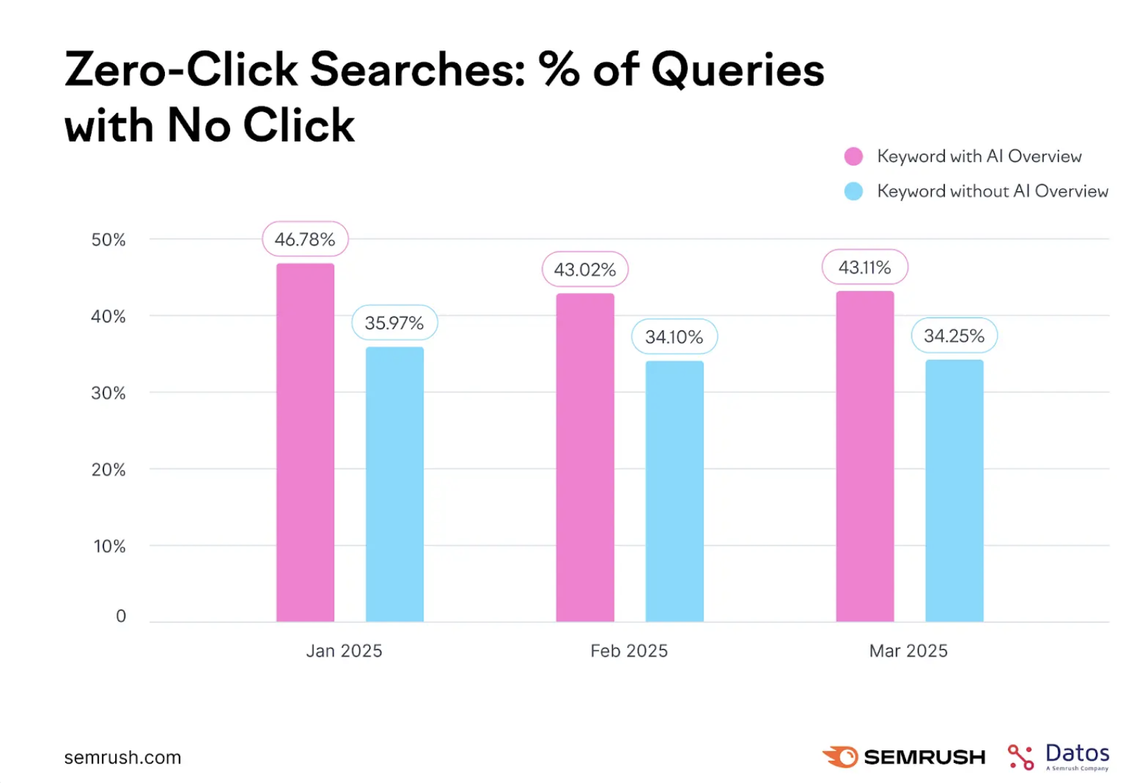 Zero-click searches: % of queries with no click