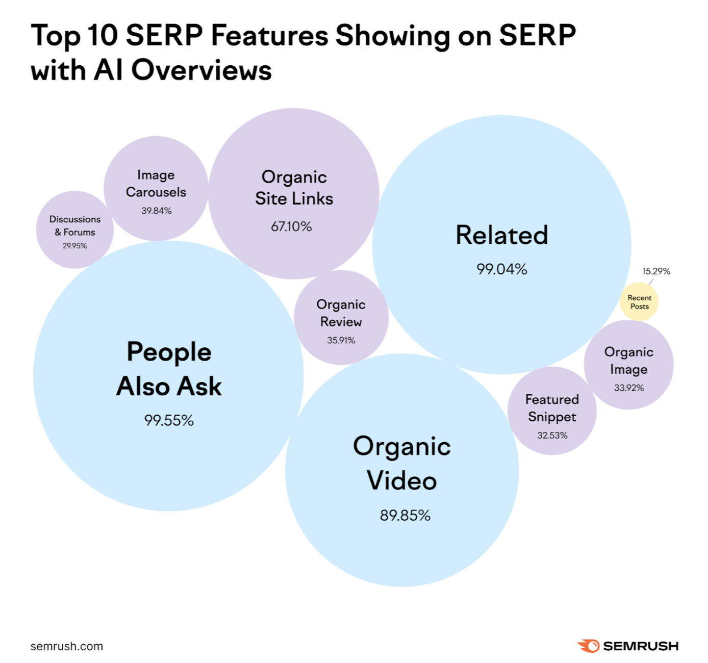 top 10 SERP features showing on SERP with AI overviews