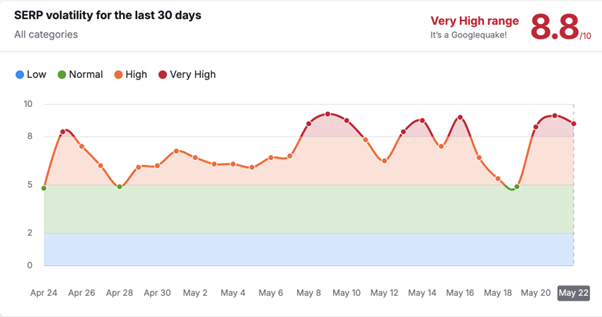 SERP volatility for the last 30 days