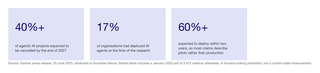 Three statistics: over 40 percent of agentic AI projects expected to be cancelled by 2027, 17 percent of organisations deployed, over 60 percent expecting to deploy within two years