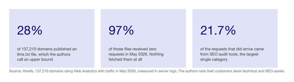 Three statistics: 28 percent of domains published an llms.txt, 97 percent of those received zero requests, and 21.7 percent of requests came from SEO audit tools