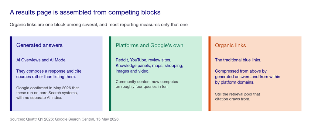 Three cards showing the blocks that make up a results page: generated answers, platform and Google-owned surfaces, and organic links