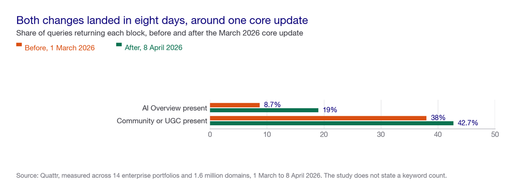 Grouped bar chart showing AI Overview presence rising from 8.7 to 19.0 percent of queries and community content from 38.0 to 42.7 percent in eight days
