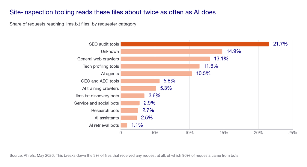 Bar chart of llms.txt requesters: SEO audit tools 21.7 percent, unknown 14.9, general web crawlers 13.1, tech profiling 11.6, AI agents 10.5, down to AI retrieval bots at 1.1