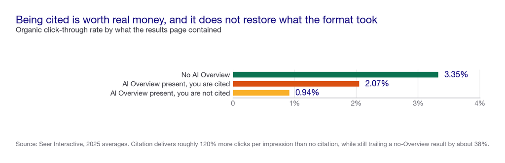 Bar chart of organic click-through rate: 3.35 percent with no AI Overview, 2.07 percent when present and citing you, 0.94 percent when present and not citing you
