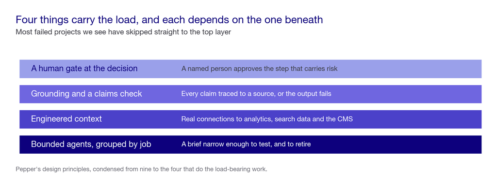 Four stacked layers: bounded agents at the base, then engineered context, grounding and a claims check, and a human gate at the decision on top