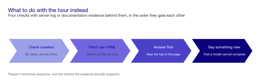 Four-stage chevron: check crawlers by name, fetch raw HTML before JavaScript, put the answer near the top, then say something a model cannot compose