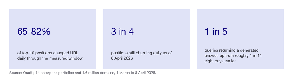 Three statistics: 65 to 82 percent of top-10 positions changed URL daily, three in four still churning on 8 April, and one in five queries returning a generated answer