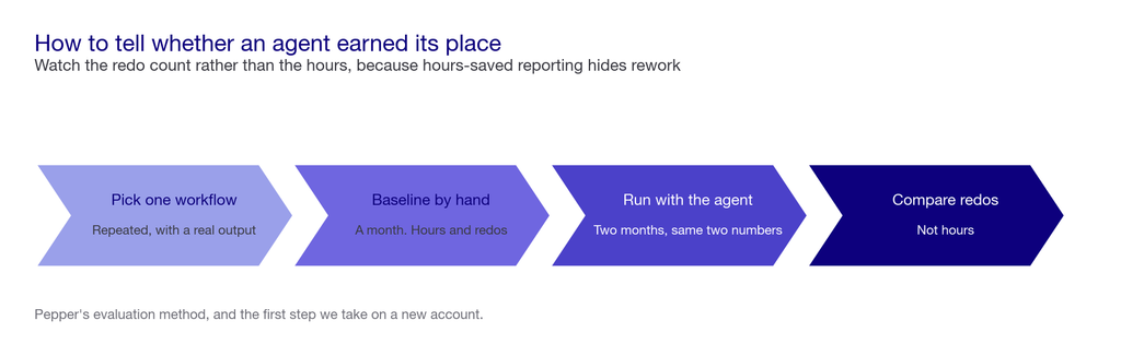 Four-stage chevron: pick one repeated workflow, baseline it by hand for a month, run it with the agent for two months, then compare redo counts rather than hours