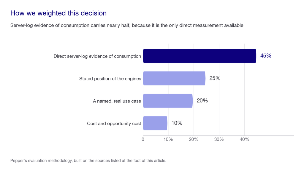 Weighting chart showing server-log evidence at 45 percent, stated engine position 25 percent, a named real use case 20 percent and opportunity cost 10 percent