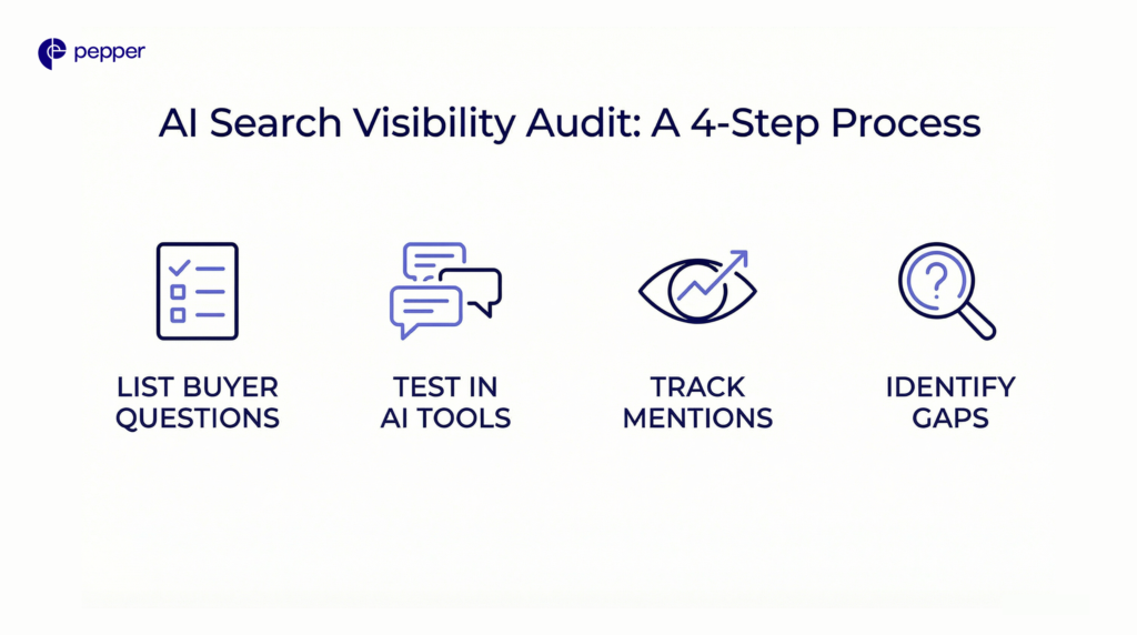 AI visibility improves when it’s measured, tested, and closed in deliberate steps.