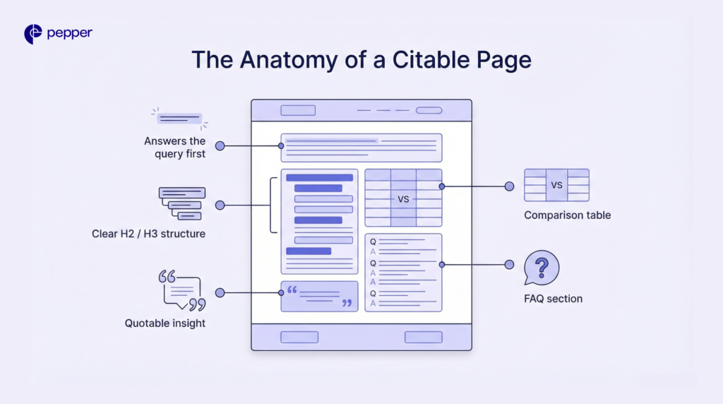 Citable content is often designed in blocks, not paragraphs