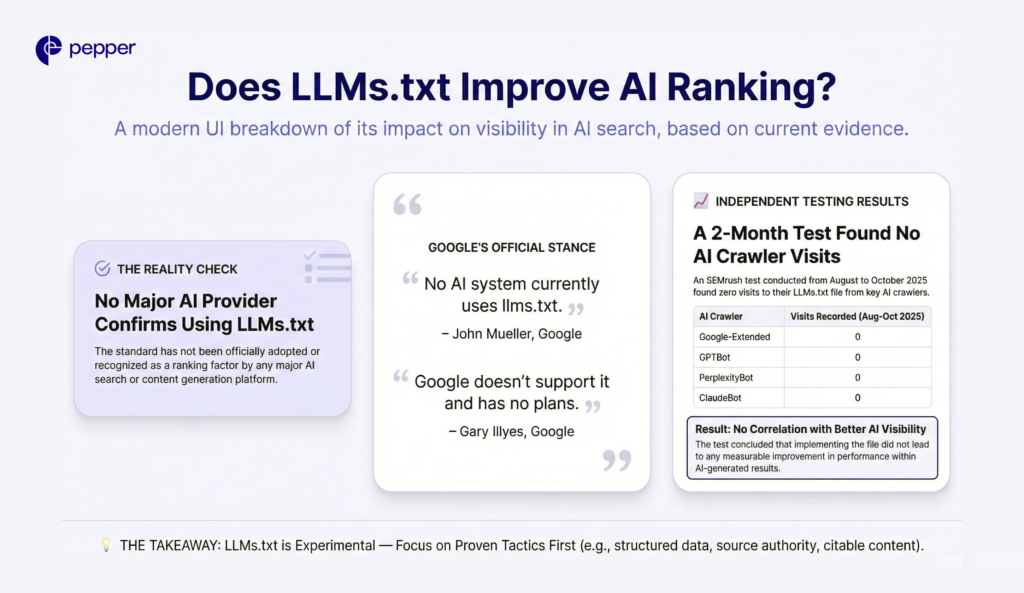 Major providers like Google confirm they do not currently support llms.txt and independent tests show zero AI crawler impact.