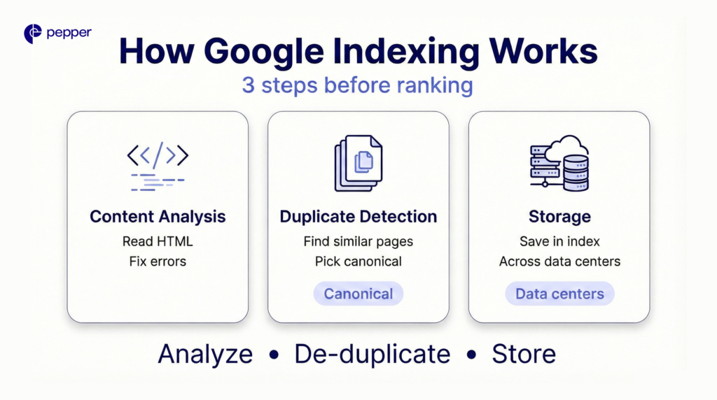 How Google decides which page version is worth storing
