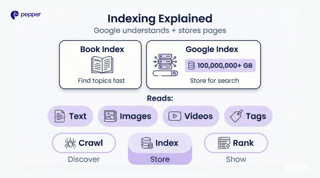 Indexing is how Google understands and remembers pages