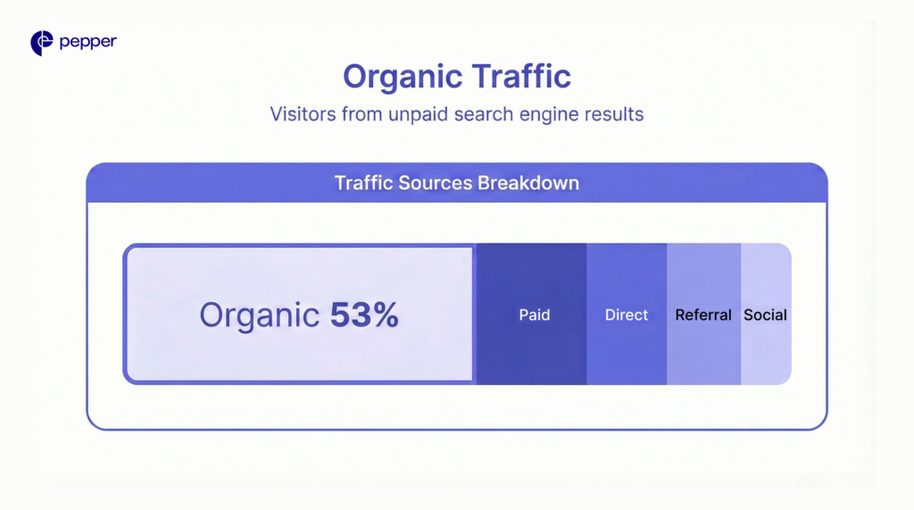 More than half of website traffic comes from organic search, making it the most dependable growth channel.