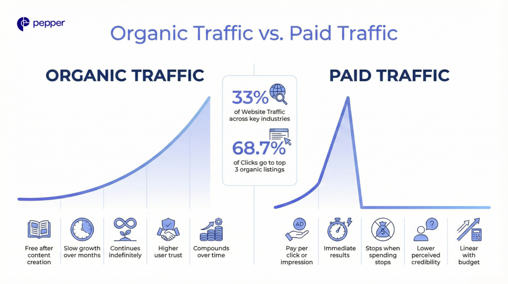 For sustainable growth, most successful brands combine both channels. Paid campaigns drive immediate visibility while organic strategies build long-term authority.