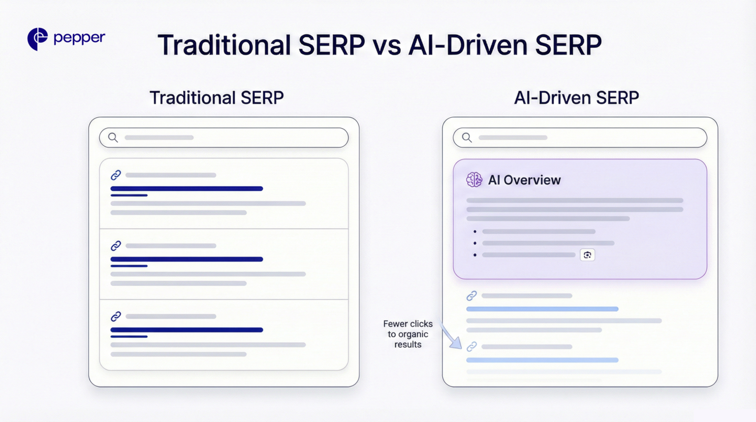What Is SERP? A Complete Guide to Search Engine Results Pages | Pepper ...