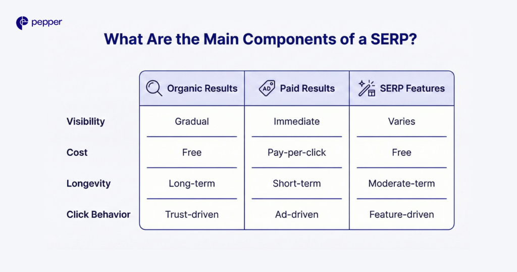 Deconstructing the SERP: A side-by-side comparison of the three pillars of search visibility