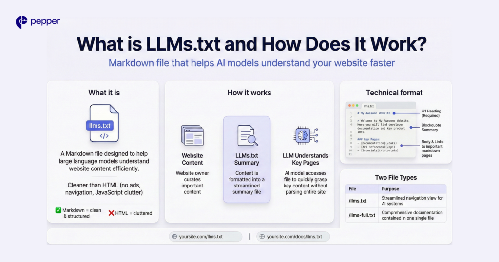 Meet llms.txt: the clean, structured Markdown file designed to help AI models understand your website without the HTML clutter