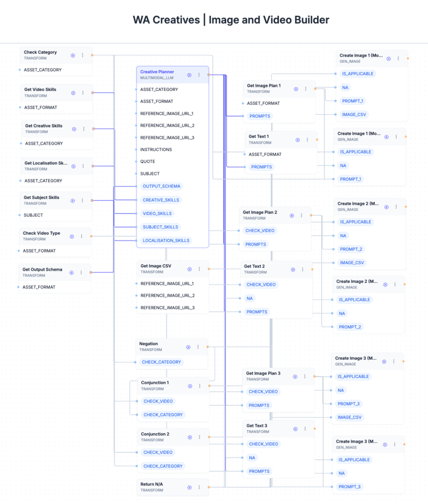 Dynamic configuration of agent skills and automated routing to suitable models