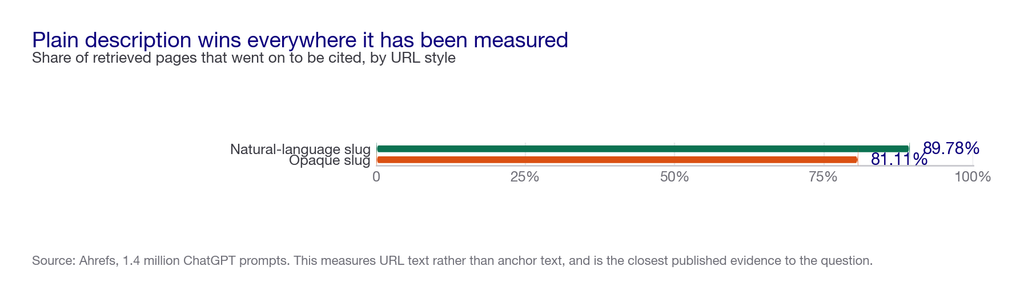 Bar chart showing natural-language URL slugs cited 89.78 percent of the time against 81.11 percent for opaque slugs