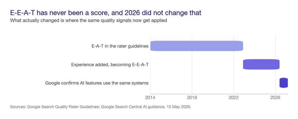 Timeline showing E-A-T in the rater guidelines from 2014, Experience added in December 2022 making it E-E-A-T, and Google confirming in May 2026 that AI features run on the same systems