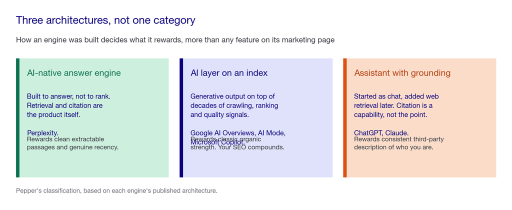 Three cards comparing AI search architectures: AI-native answer engines like Perplexity, AI layers on an index like Google AI Overviews and Copilot, and conversational assistants with web grounding like ChatGPT and Claude
