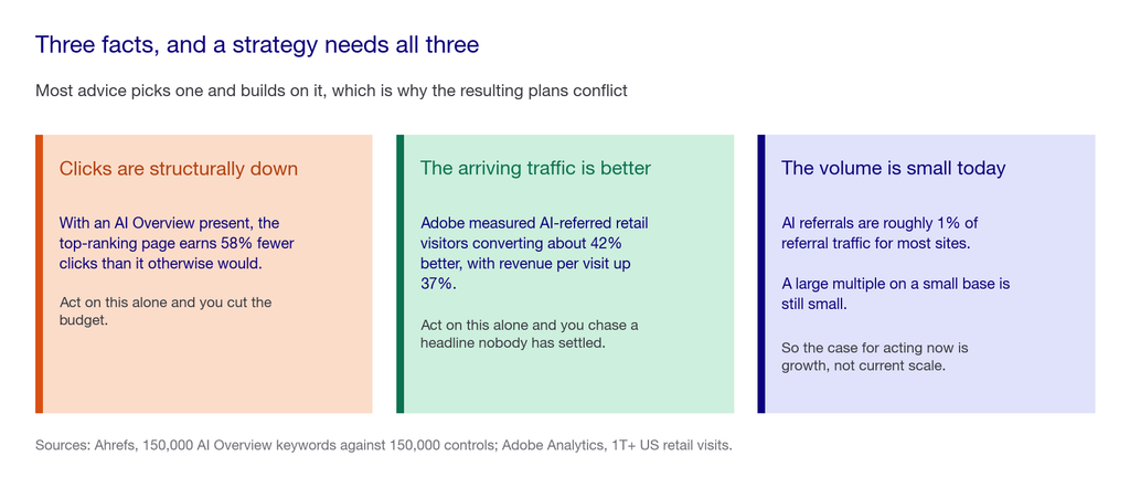 Three cards: clicks are structurally down 58 percent, the arriving traffic converts 42 percent better, and AI referrals are about 1 percent of traffic