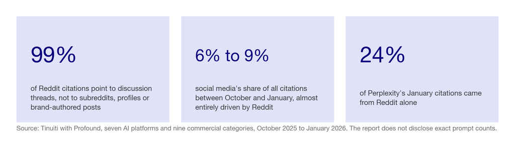 Three statistics: 99 percent of Reddit citations are discussion threads, social citations rose from 6 to 9 percent, and Reddit was 24 percent of Perplexity citations