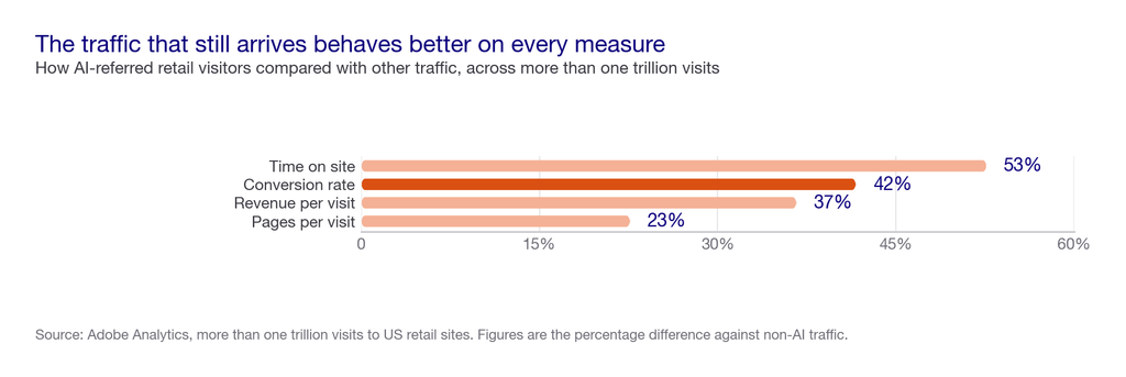 Bar chart of how AI-referred retail visitors compared with other traffic: time on site up 53 percent, conversion up 42, revenue per visit up 37, pages per visit up 23
