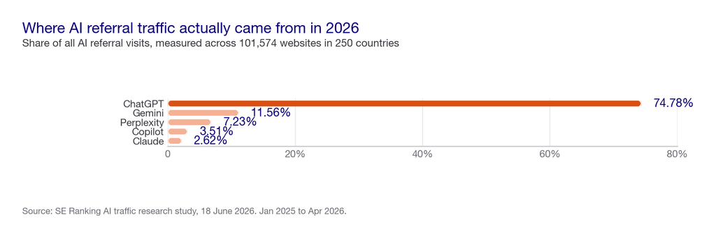 Horizontal bar chart of AI referral traffic share in 2026: ChatGPT 74.78 percent, Gemini 11.56 percent, Perplexity 7.23 percent, Copilot 3.51 percent, Claude 2.62 percent